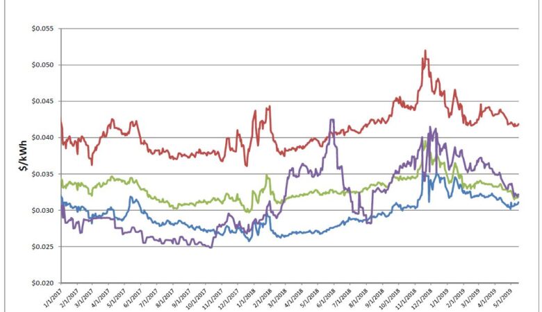 Energy Market Update