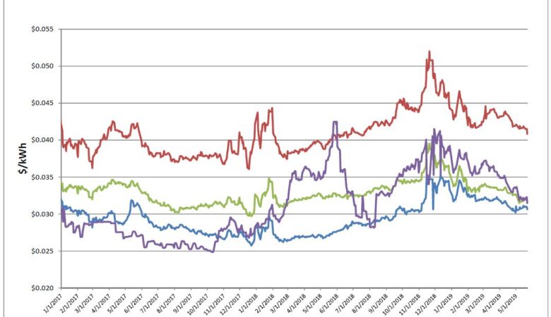 Energy Market Update