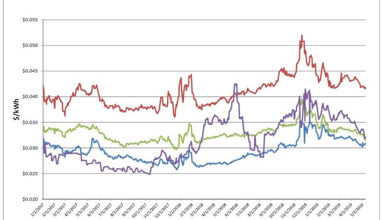 Energy Market Update