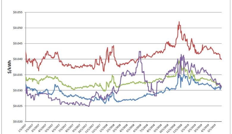Energy Market Update
