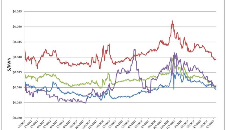 Energy Market Update