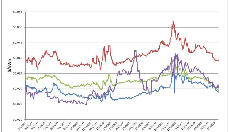 Energy Market Update