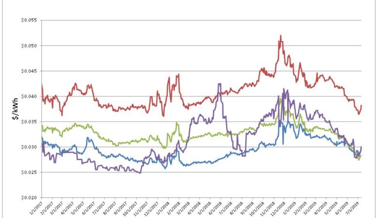 Energy Market Update