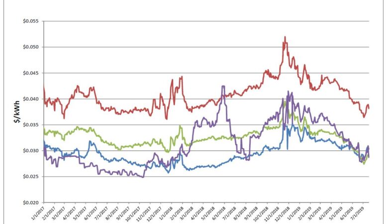 Energy Market Update