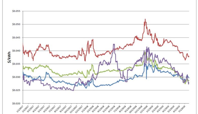 Energy Market Update