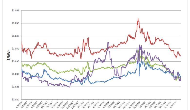 Energy Market Update