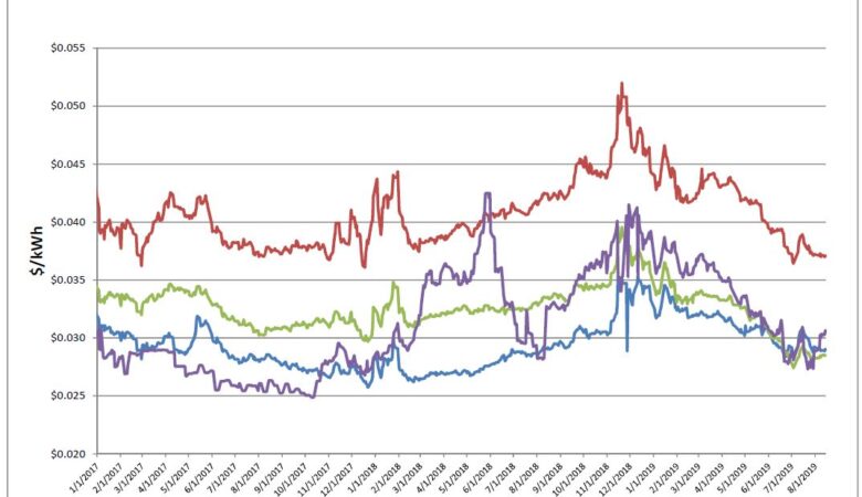 Energy Market Update