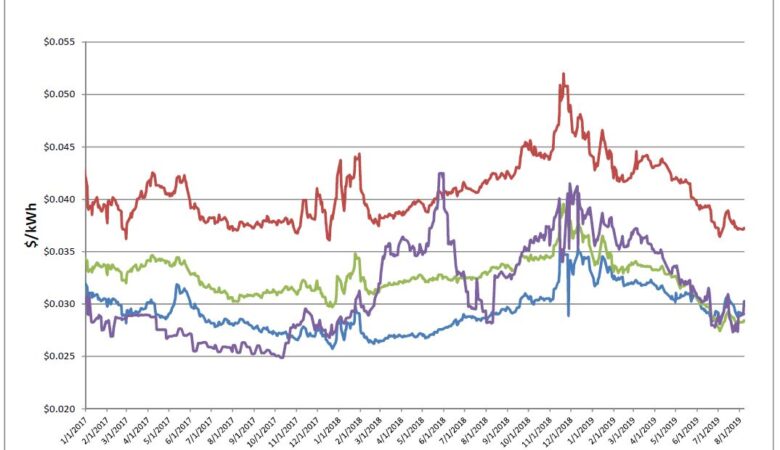 Energy Market Update