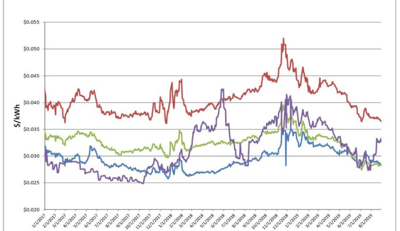 Energy Market Update