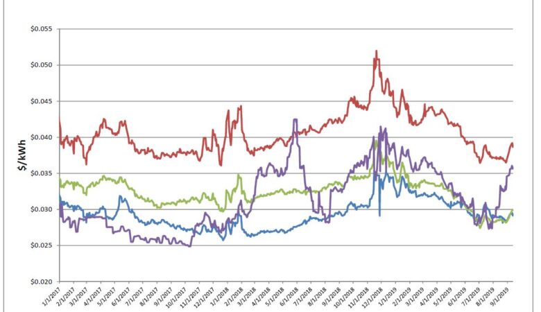 Energy Market Update