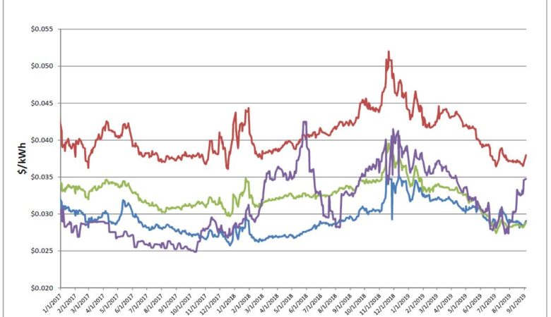 Energy Market Update