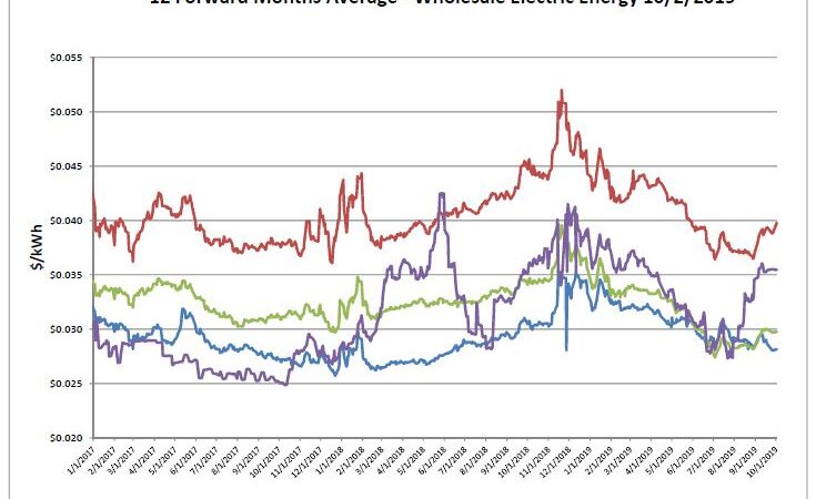 Energy Market Update
