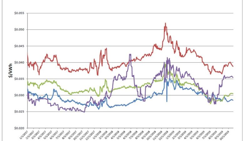 Energy Market Update