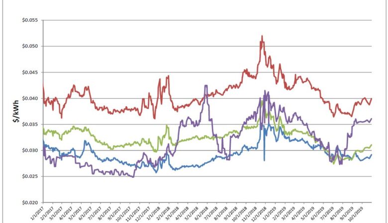 Energy Market Update