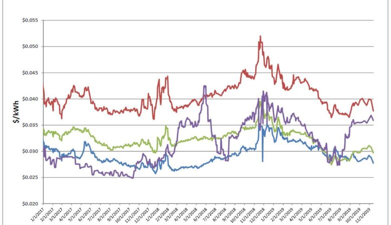 Energy Market Update