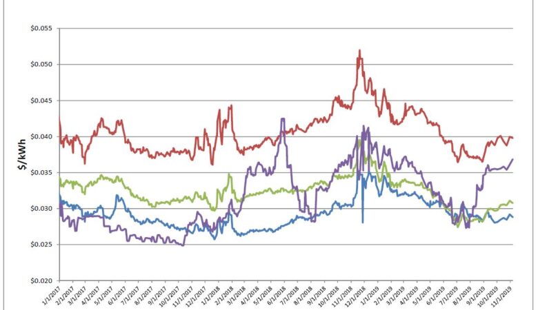 Energy Market Update