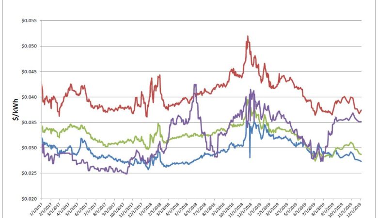 Energy Market Update