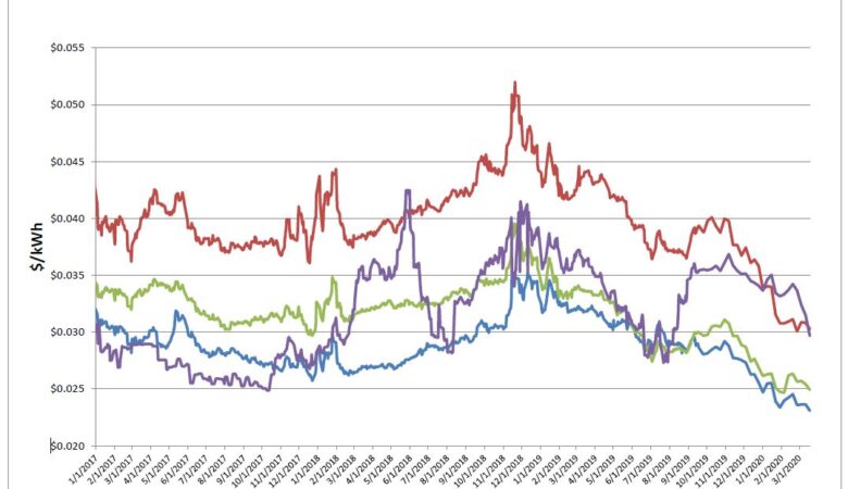 Energy Market Update