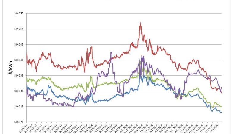 Energy Market Update