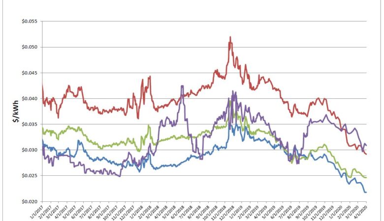 Energy Market Update