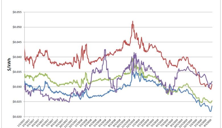 Energy Market Update