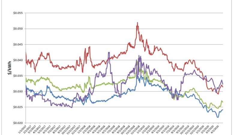 Energy Market Update