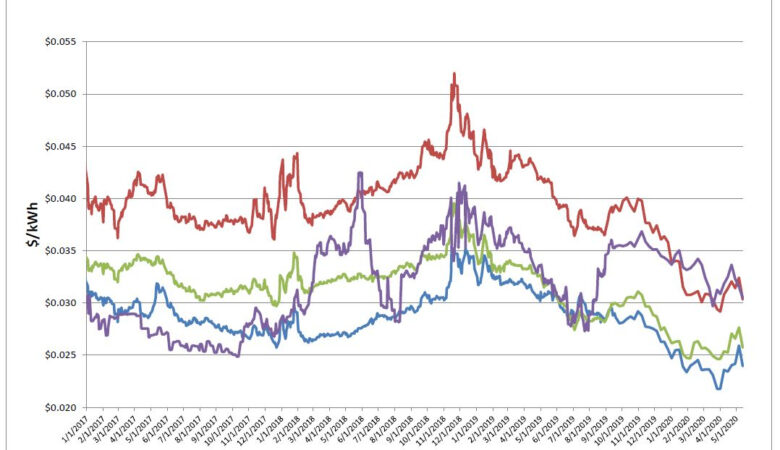 Energy Market Update