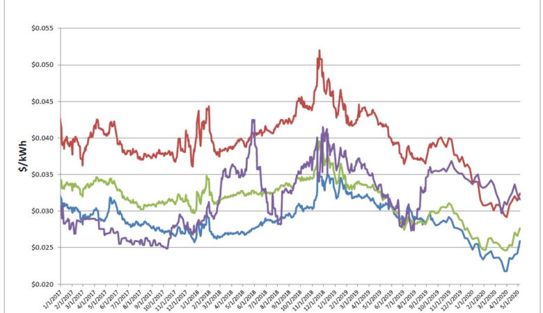 Energy Market Update