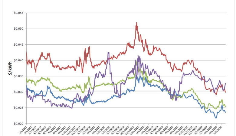 Energy Market Update