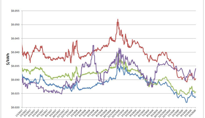 Energy Market Update