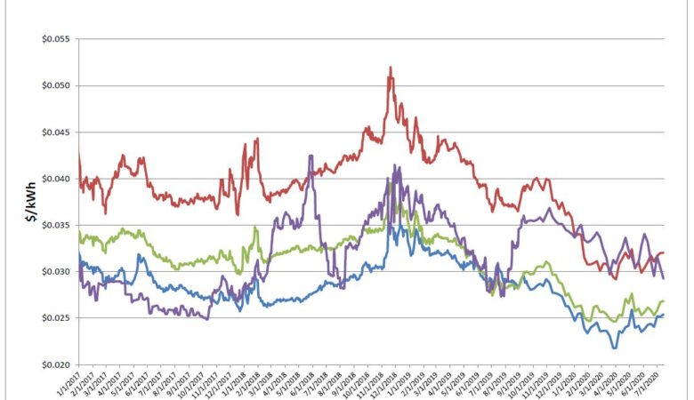 Energy Market Update
