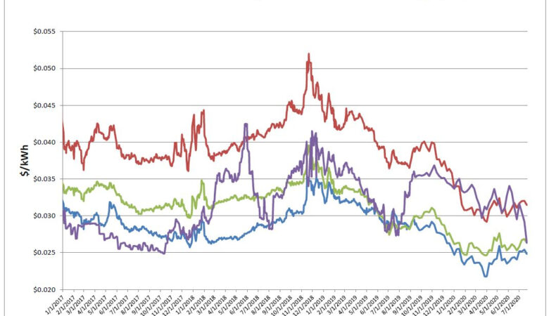 Energy Market Update