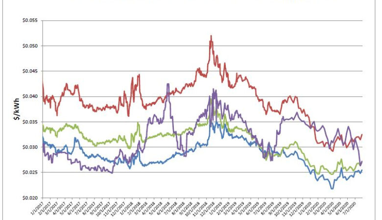 Energy Market Update
