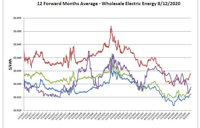 Energy Market Update