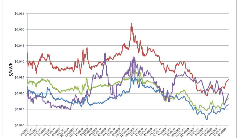 Energy Market Update