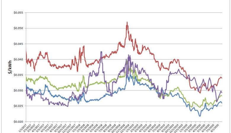 Energy Market Update