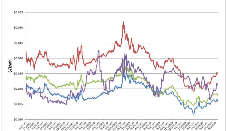 Energy Market Update