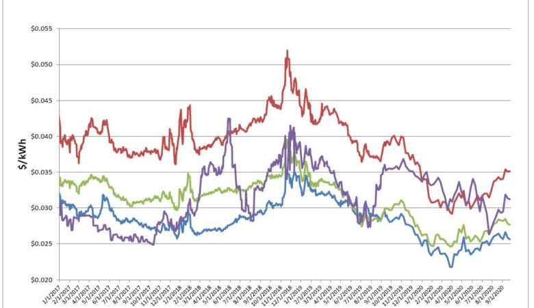 Energy Market Update