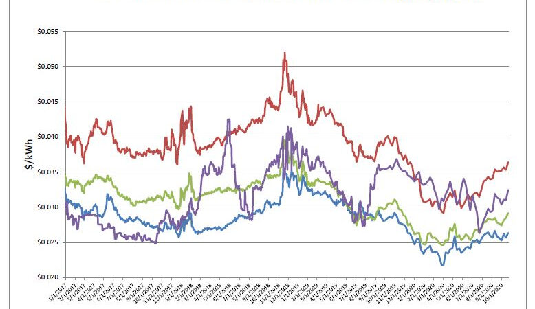 Energy Market Update