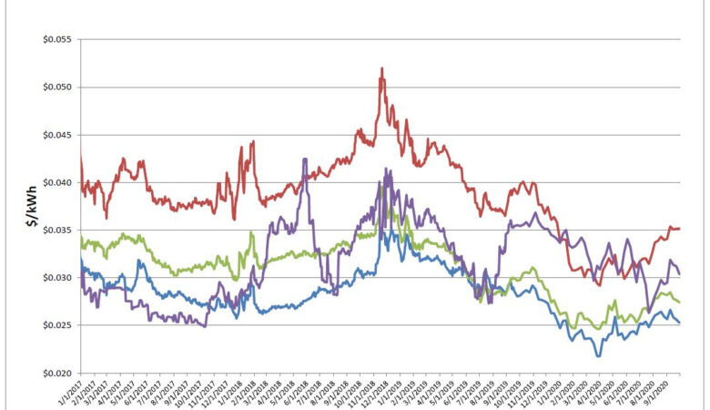 Energy Market Update