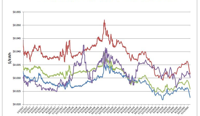 Energy Market Update