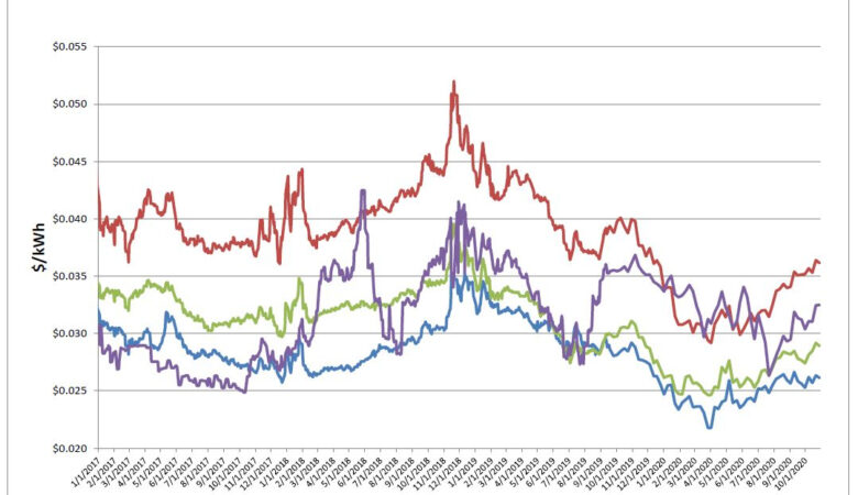 Energy Market Update