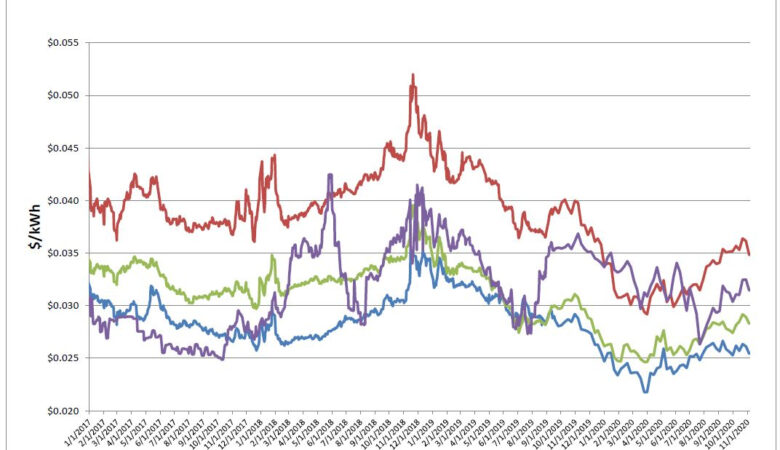 Energy Market Update