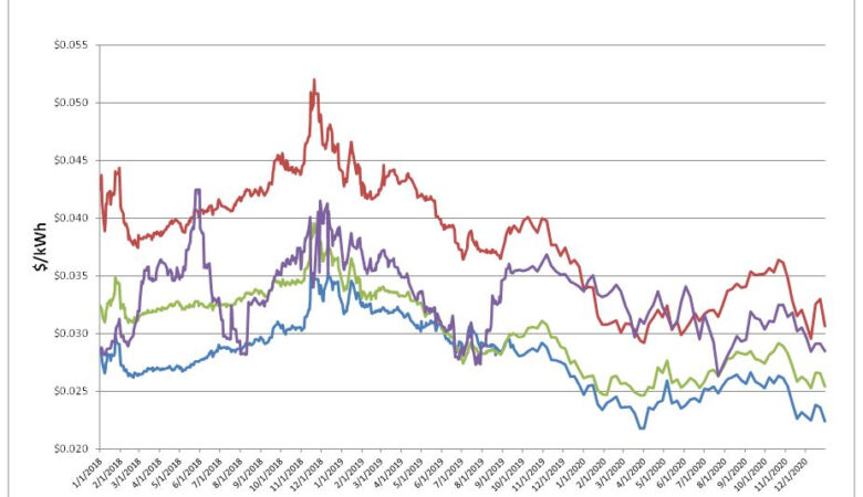 Energy Market Update