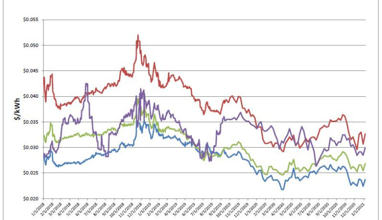 Energy Market Update