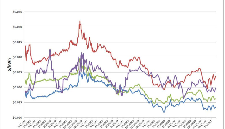 Energy Market Update