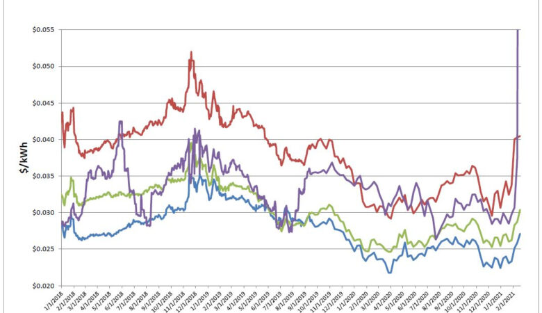 Energy Market Update