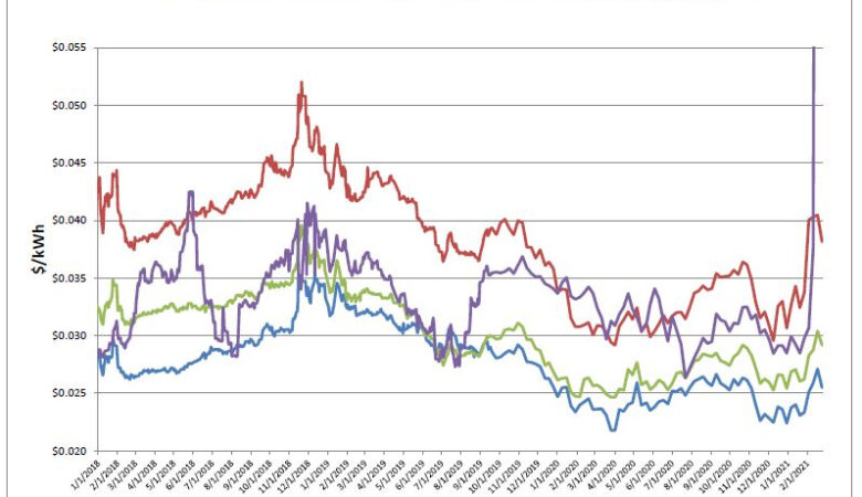 Energy Market Update