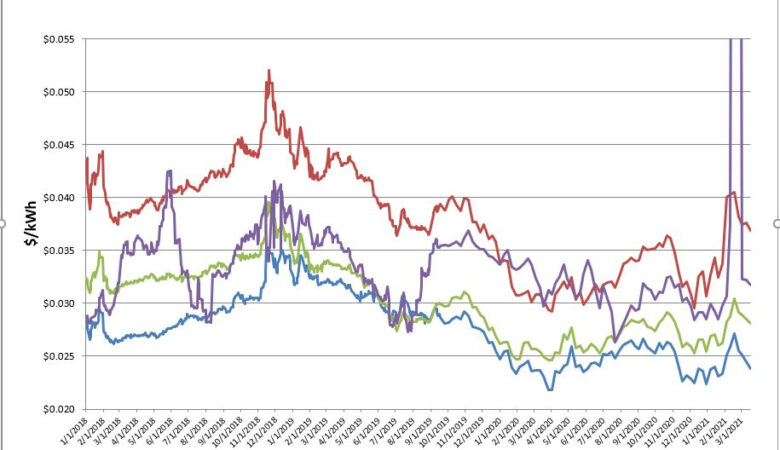 Energy Market Update 3-22-21