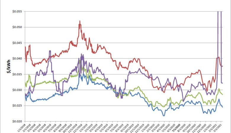 Energy Market Update